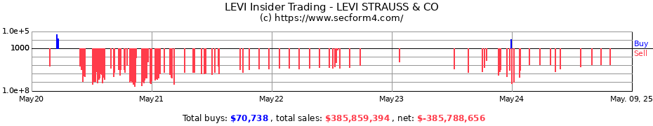 Insider Trading Transactions for LEVI STRAUSS & CO