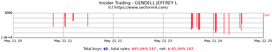 Insider Trading Transactions for GENDELL JEFFREY L