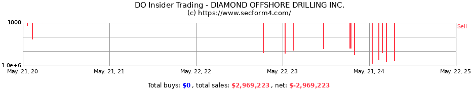 Insider Trading Transactions for Diamond Offshore Drilling, Inc.