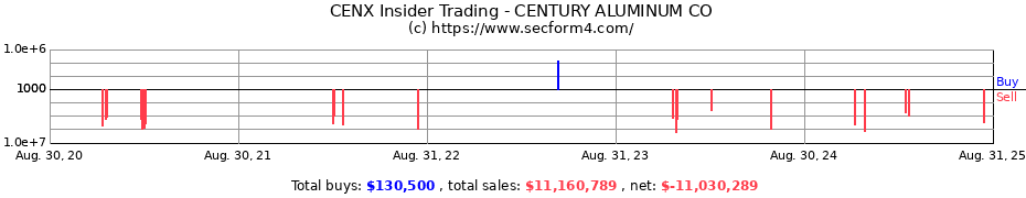 Insider Trading Transactions for CENTURY ALUMINUM CO