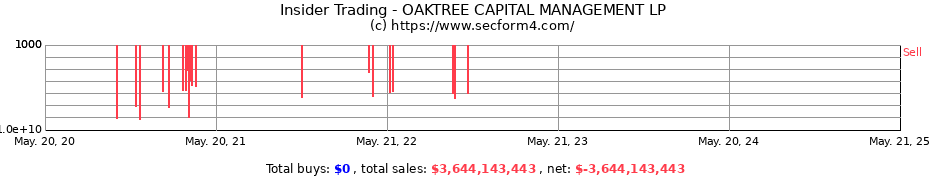 Insider Trading Transactions for OAKTREE CAPITAL MANAGEMENT LP