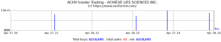 Insider Trading Transactions for ACHIEVE LIFE SCIENCES INC.