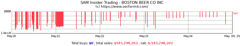 Insider Trading Transactions for The Boston Beer Company, Inc.