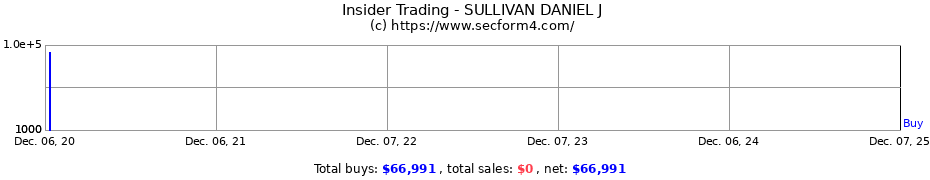 Insider Trading Transactions for SULLIVAN DANIEL J