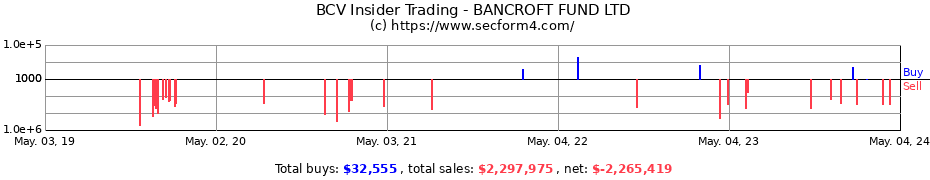 Insider Trading Transactions for BANCROFT FUND LTD COM