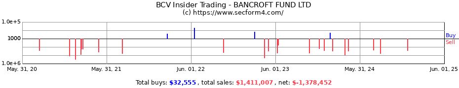 Insider Trading Transactions for BANCROFT FUND LTD