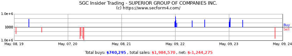 Insider Trading Transactions for Superior Group of Companies, Inc.