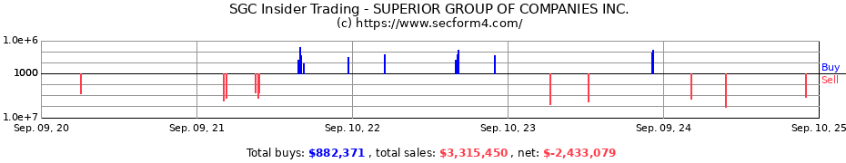 Insider Trading Transactions for SUPERIOR GROUP OF COMPANIES INC.