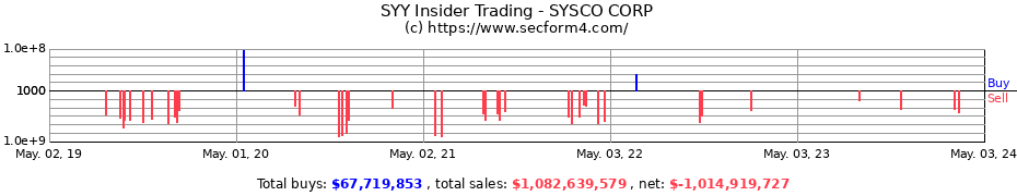 Insider Trading Transactions for Sysco Corporation