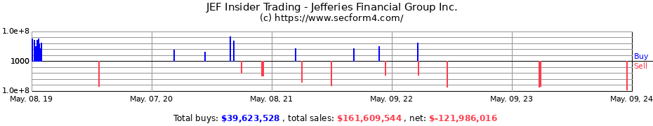 Insider Trading Transactions for Jefferies Financial Group Inc.