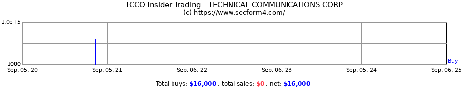 Insider Trading Transactions for TECHNICAL COMMUNICATIONS CORP