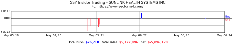 Insider Trading Transactions for SUNLINK HEALTH SYSTEMS INC