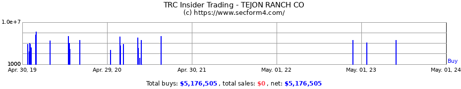 Insider Trading Transactions for TEJON RANCH CO