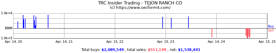 Insider Trading Transactions for TEJON RANCH CO