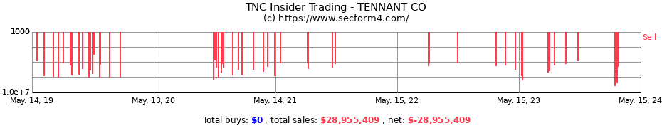 Insider Trading Transactions for TENNANT CO