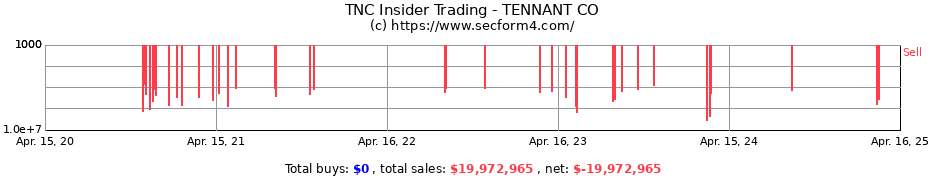 Insider Trading Transactions for TENNANT CO