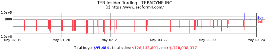 Insider Trading Transactions for Teradyne, Inc.