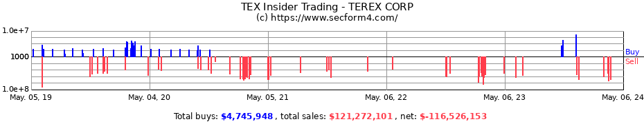 Insider Trading Transactions for TEREX CORP