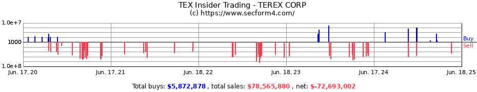 Insider Trading Transactions for TEREX CORP