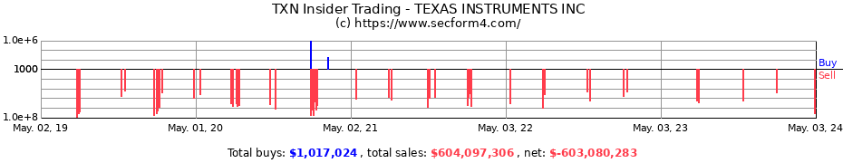 Insider Trading Transactions for TEXAS INSTRUMENTS INC