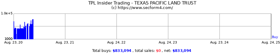 Insider Trading Transactions for TEXAS PACIFIC LAND TRUST