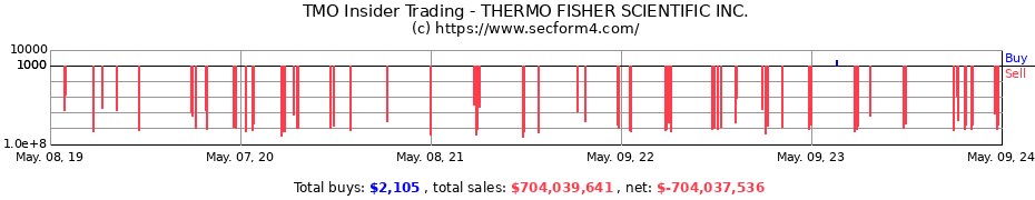 Insider Trading Transactions for THERMO FISHER SCIENTIFIC Inc