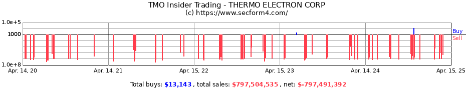 Insider Trading Transactions for THERMO FISHER SCIENTIFIC INC.