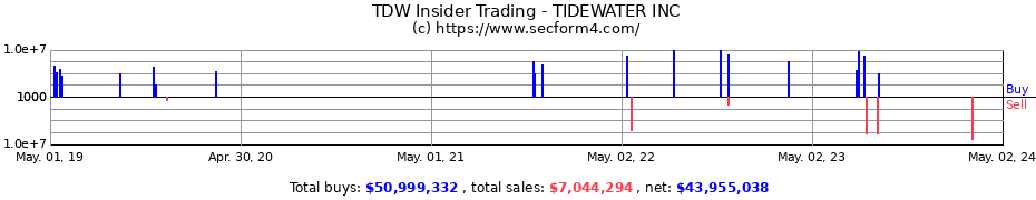 Insider Trading Transactions for Tidewater Inc.