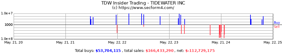 Insider Trading Transactions for TIDEWATER INC