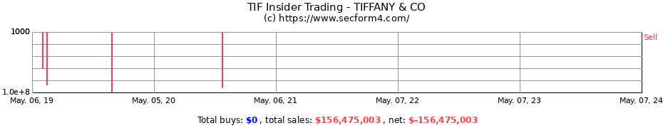 Insider Trading Transactions for TIFFANY &amp; CO