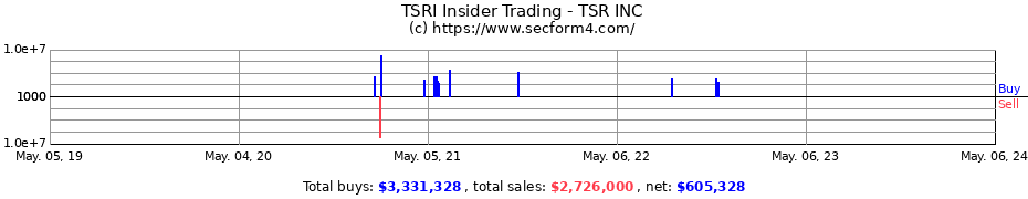 Insider Trading Transactions for TSR, Inc.