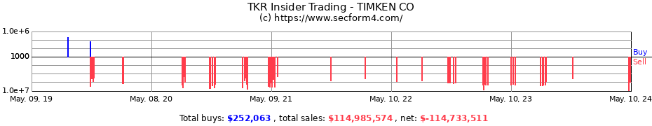 Insider Trading Transactions for TIMKEN CO