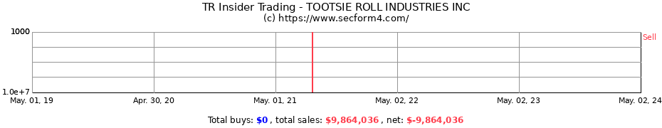 Insider Trading Transactions for Tootsie Roll Industries, Inc.