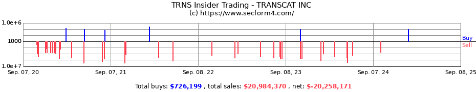 Insider Trading Transactions for TRANSCAT INC