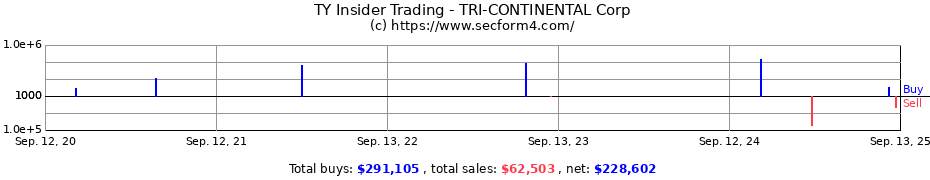 Insider Trading Transactions for TRI-CONTINENTAL Corp