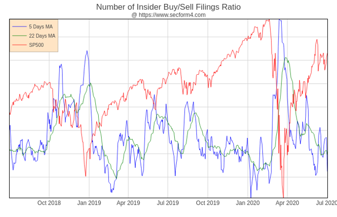 Insider Trading Data vs. SP 500